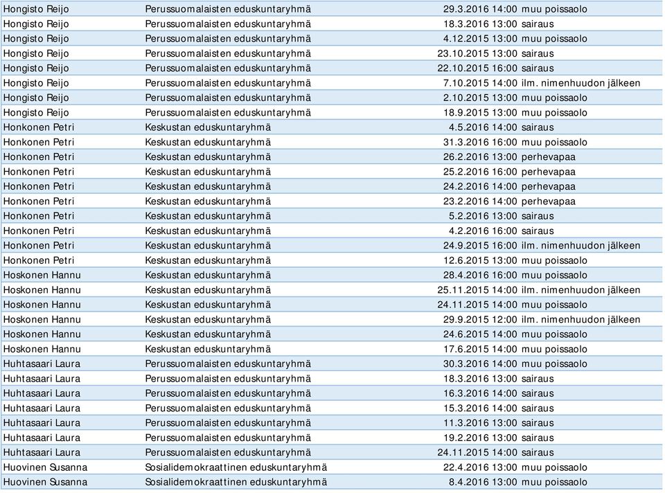 10.2015 14:00 ilm. nimenhuudon jälkeen Hongisto Reijo Perussuomalaisten eduskuntaryhmä 2.10.2015 13:00 muu poissaolo Hongisto Reijo Perussuomalaisten eduskuntaryhmä 18.9.