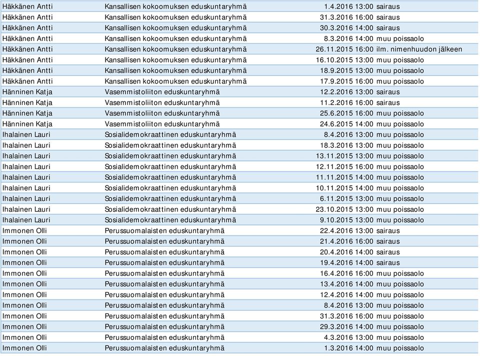 nimenhuudon jälkeen Häkkänen Antti Kansallisen kokoomuksen eduskuntaryhmä 16.10.2015 13:00 muu poissaolo Häkkänen Antti Kansallisen kokoomuksen eduskuntaryhmä 18.9.