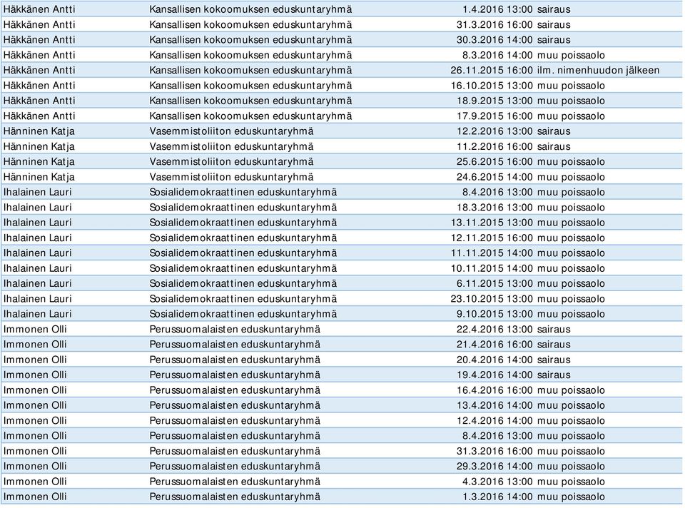 nimenhuudon jälkeen Häkkänen Antti Kansallisen kokoomuksen eduskuntaryhmä 16.10.2015 13:00 muu poissaolo Häkkänen Antti Kansallisen kokoomuksen eduskuntaryhmä 18.9.