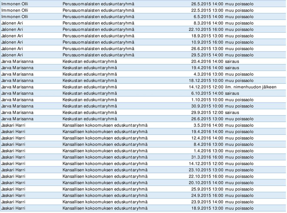 2015 16:00 muu poissaolo Jalonen Ari Perussuomalaisten eduskuntaryhmä 18.9.2015 13:00 muu poissaolo Jalonen Ari Perussuomalaisten eduskuntaryhmä 10.9.2015 16:00 muu poissaolo Jalonen Ari Perussuomalaisten eduskuntaryhmä 26.