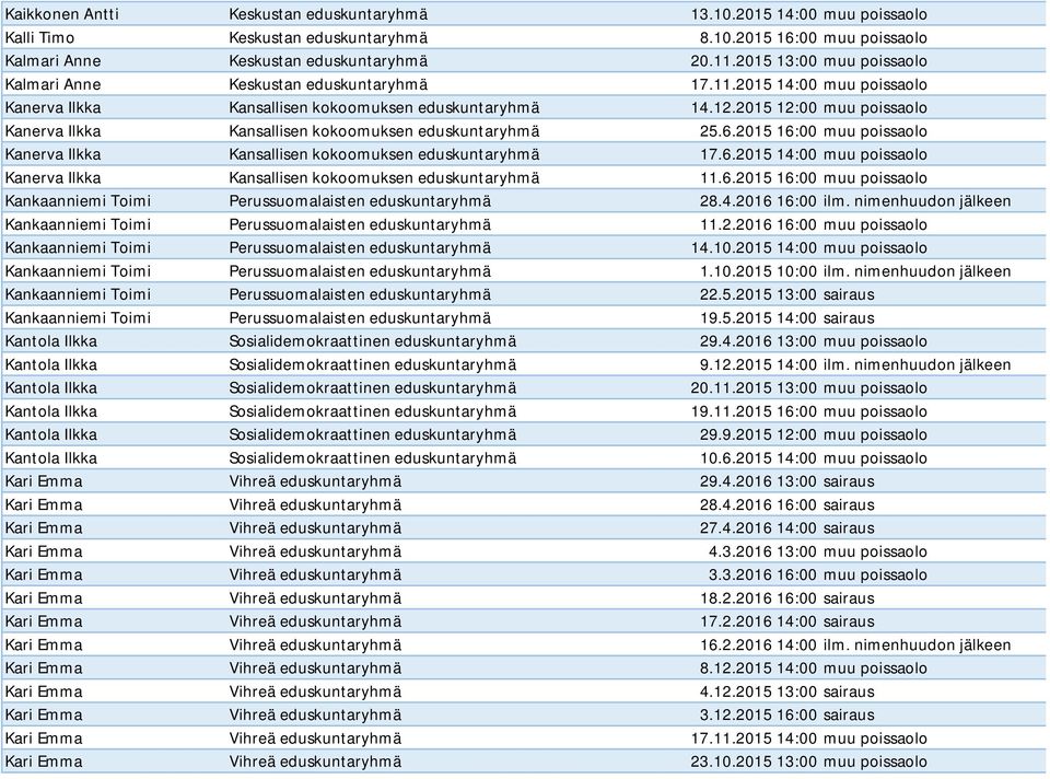 2015 12:00 muu poissaolo Kanerva Ilkka Kansallisen kokoomuksen eduskuntaryhmä 25.6.2015 16:00 muu poissaolo Kanerva Ilkka Kansallisen kokoomuksen eduskuntaryhmä 17.6.2015 14:00 muu poissaolo Kanerva Ilkka Kansallisen kokoomuksen eduskuntaryhmä 11.