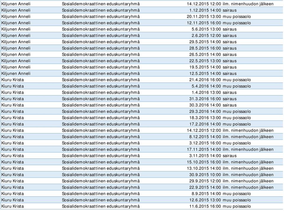 6.2015 12:00 sairaus Kiljunen Anneli Sosialidemokraattinen eduskuntaryhmä 29.5.2015 14:00 sairaus Kiljunen Anneli Sosialidemokraattinen eduskuntaryhmä 28.5.2015 16:00 sairaus Kiljunen Anneli Sosialidemokraattinen eduskuntaryhmä 26.