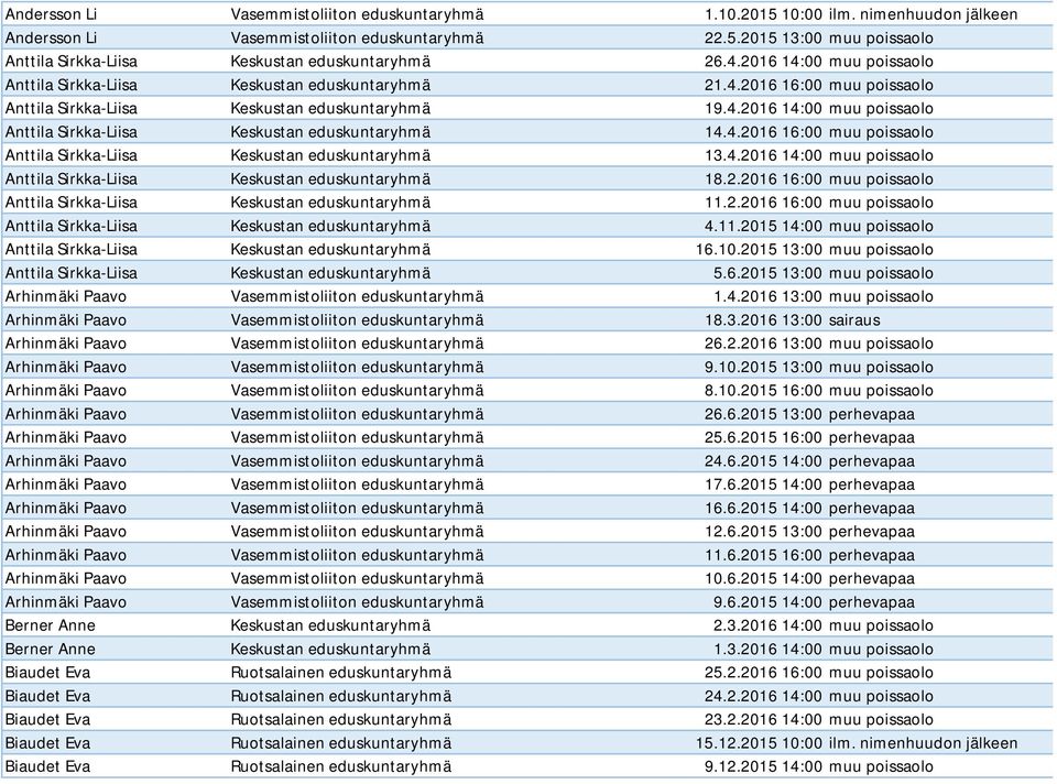 4.2016 16:00 muu poissaolo Anttila Sirkka-Liisa Keskustan eduskuntaryhmä 13.4.2016 14:00 muu poissaolo Anttila Sirkka-Liisa Keskustan eduskuntaryhmä 18.2.2016 16:00 muu poissaolo Anttila Sirkka-Liisa Keskustan eduskuntaryhmä 11.