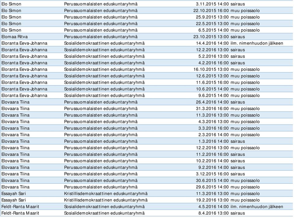 10.2015 13:00 sairaus Eloranta Eeva-Johanna Sosialidemokraattinen eduskuntaryhmä 14.4.2016 14:00 ilm. nimenhuudon jälkeen Eloranta Eeva-Johanna Sosialidemokraattinen eduskuntaryhmä 12.2.2016 13:00 sairaus Eloranta Eeva-Johanna Sosialidemokraattinen eduskuntaryhmä 5.