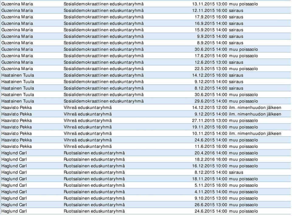 9.2015 14:00 sairaus Guzenina Maria Sosialidemokraattinen eduskuntaryhmä 8.9.2015 14:00 sairaus Guzenina Maria Sosialidemokraattinen eduskuntaryhmä 30.6.