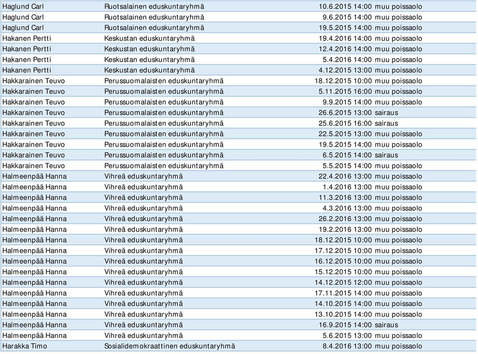 12.2015 13:00 muu poissaolo Hakkarainen Teuvo Perussuomalaisten eduskuntaryhmä 18.12.2015 10:00 muu poissaolo Hakkarainen Teuvo Perussuomalaisten eduskuntaryhmä 5.11.