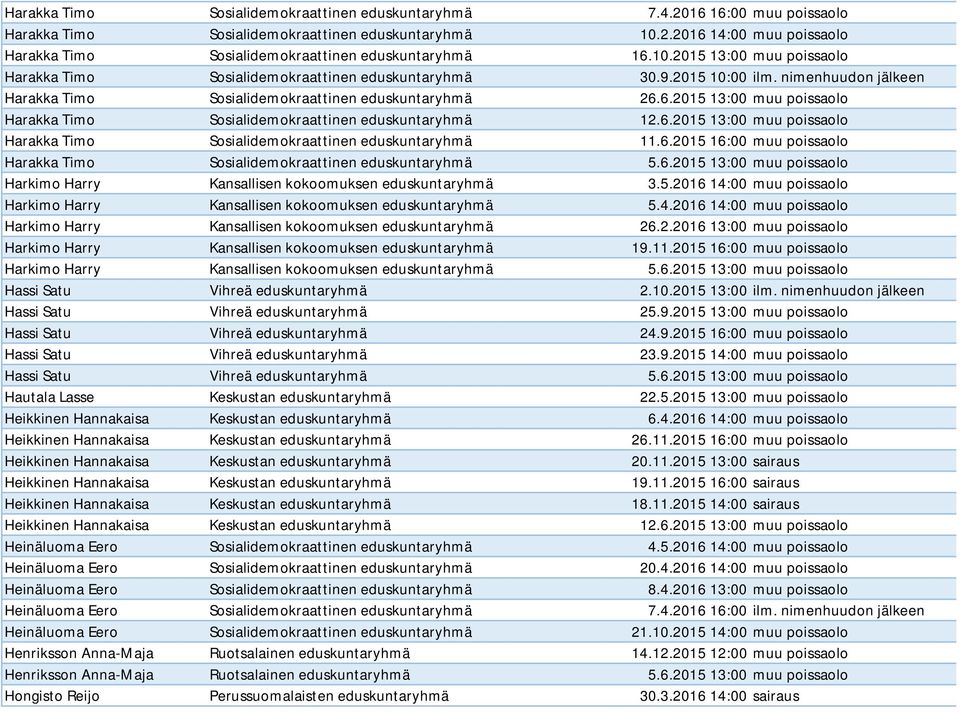 6.2015 13:00 muu poissaolo Harakka Timo Sosialidemokraattinen eduskuntaryhmä 12.6.2015 13:00 muu poissaolo Harakka Timo Sosialidemokraattinen eduskuntaryhmä 11.6.2015 16:00 muu poissaolo Harakka Timo Sosialidemokraattinen eduskuntaryhmä 5.