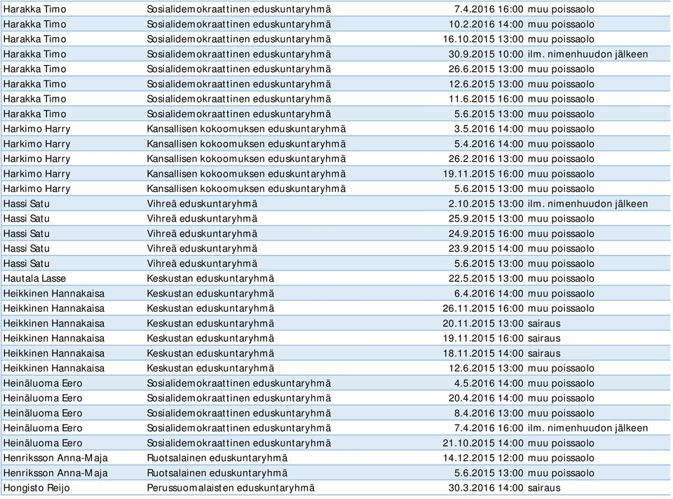 6.2015 13:00 muu poissaolo Harakka Timo Sosialidemokraattinen eduskuntaryhmä 12.6.2015 13:00 muu poissaolo Harakka Timo Sosialidemokraattinen eduskuntaryhmä 11.6.2015 16:00 muu poissaolo Harakka Timo Sosialidemokraattinen eduskuntaryhmä 5.