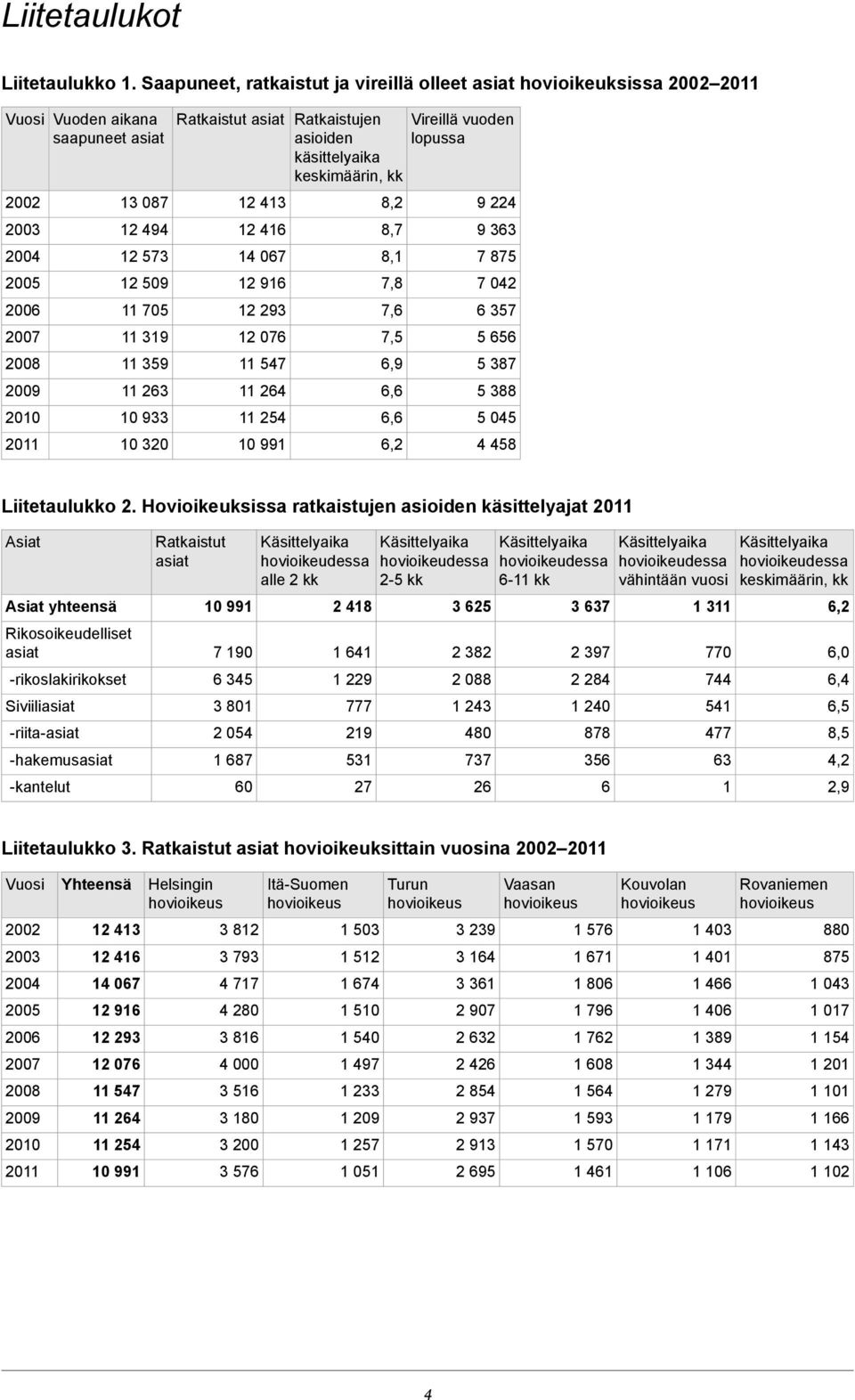 10 933 10 320 Ratkaistut asiat 12 413 12 416 14 067 12 916 12 293 12 076 11 547 11 264 11 254 10 991 Ratkaistujen asioiden käsittelyaika keskimäärin, kk 8,2 8,7 8,1 7,8 7,6 7,5 6,9 6,6 6,6 6,2