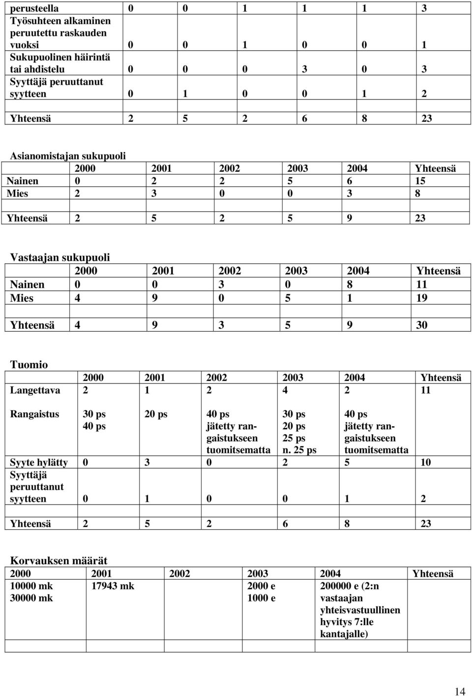 9 0 5 1 19 Yhteensä 4 9 3 5 9 30 Tuomio Langettava 2000 2001 2002 2003 2004 Yhteensä 2 1 2 4 2 11 Rangaistus 30 ps 40 ps 20 ps 40 ps jätetty rangaistukseen tuomitsematta 30 ps 20 ps 25 ps n.