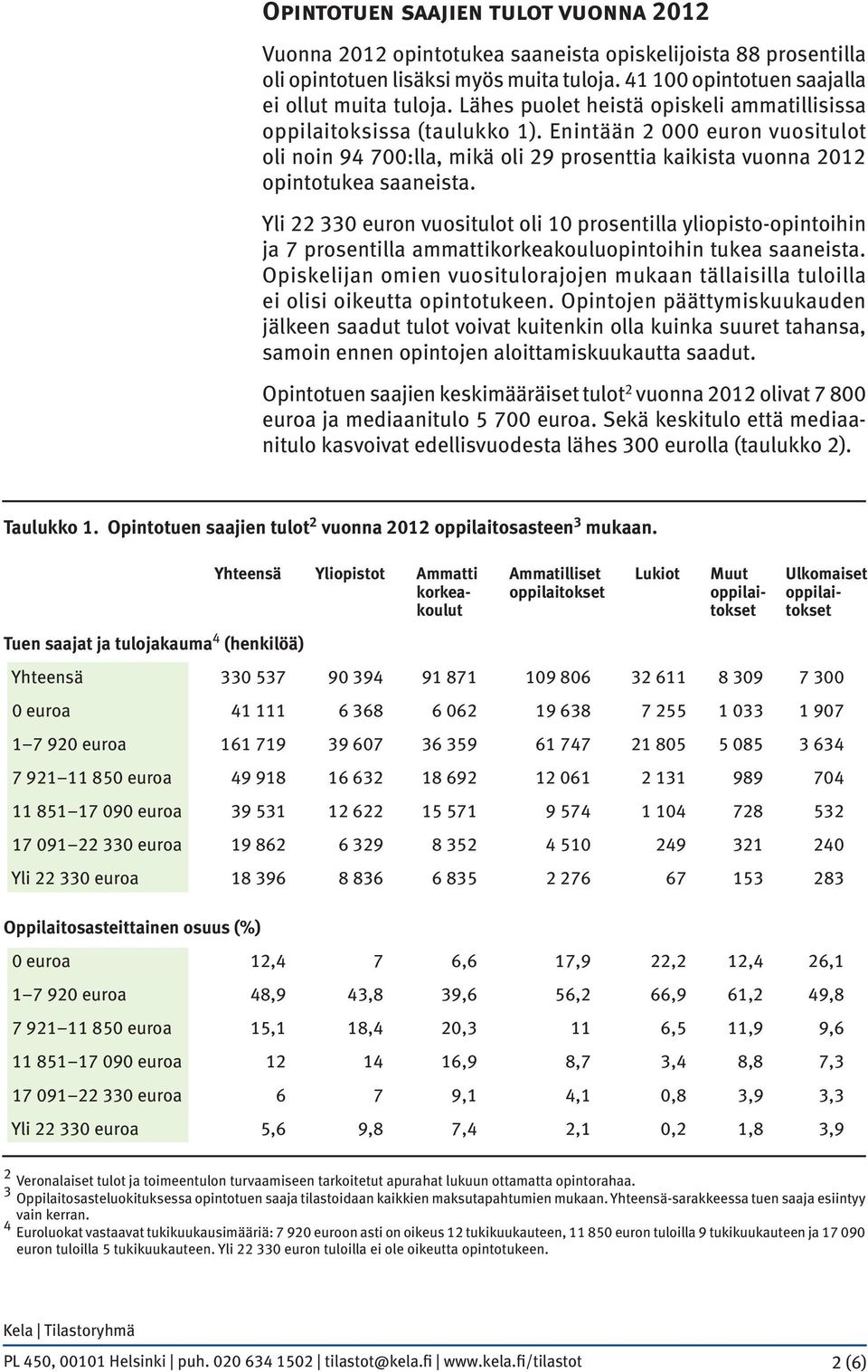 Yli 22 330 euron vuositulot oli 10 prosentilla yliopisto-opintoihin ja 7 prosentilla ammattikorkeakouluopintoihin tukea saaneista.