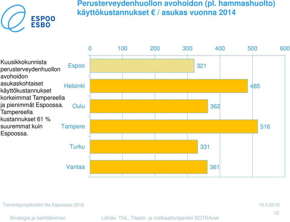 perusterveydenhuollon avohoidon asukaskohtaiset Helsinki käyttökustannukset korkeimmat Tampereella ja