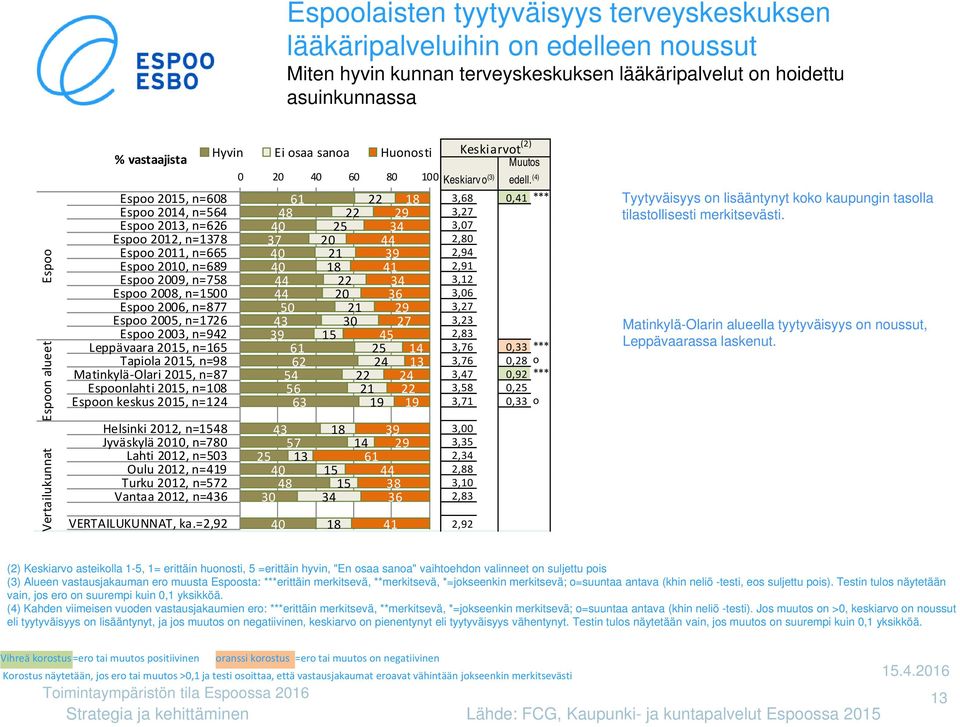 Matinkylä Olari 01, n= Espoonlahti 01, n=10 Espoon keskus 01, n=1 Helsinki 01, n=1 Jyväskylä 010, n=0 Lahti 01, n=0 Oulu 01, n=1 Turku 01, n= Vantaa 01, n= VERTAILUKUNNAT, ka.