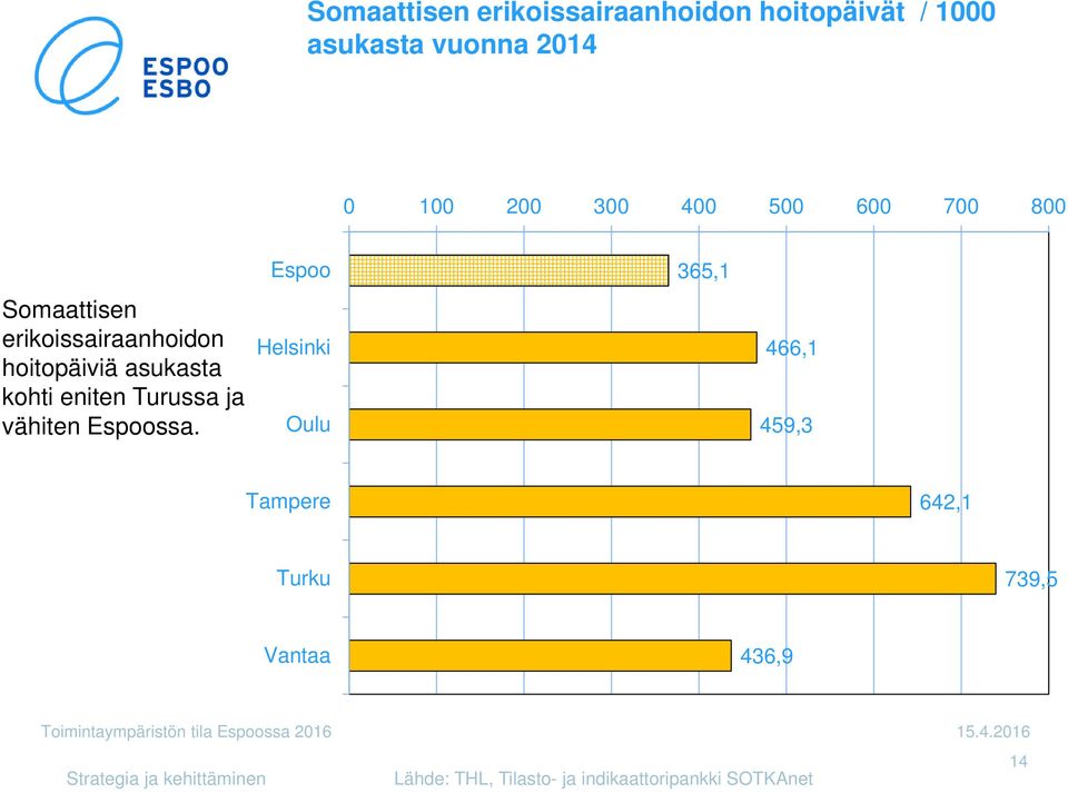 Turussa ja vähiten Espoossa.