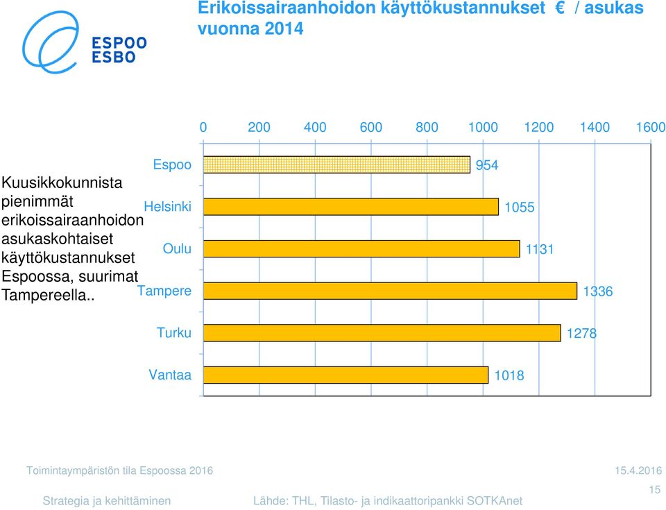 Espoossa, suurimat Tampereella.