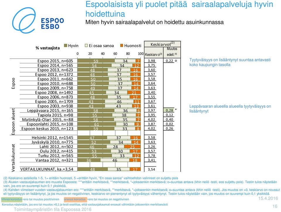 n=10 Espoon keskus 01, n=1 Helsinki 01, n=1 Jyväskylä 010, n= Lahti 01, n=0 Oulu 01, n=1 Turku 01, n= Vantaa 01, n=1 VERTAILUKUNNAT, ka.