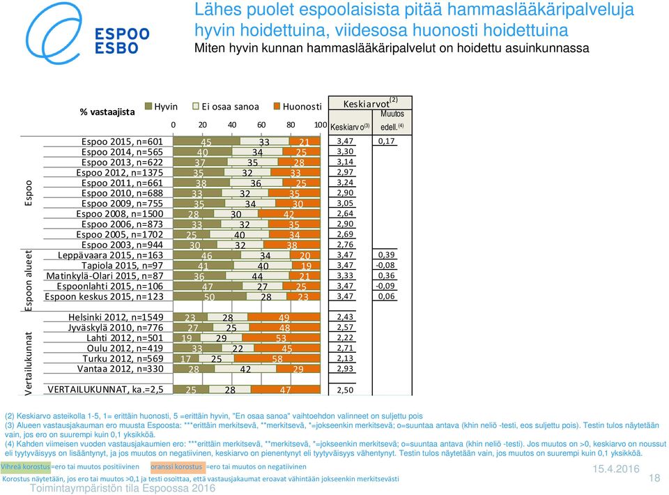 n=1 Tapiola 01, n= Matinkylä Olari 01, n= Espoonlahti 01, n=10 Espoon keskus 01, n=1 Helsinki 01, n=1 Jyväskylä 010, n= Lahti 01, n=01 Oulu 01, n=1 Turku 01, n= Vantaa 01, n=0 VERTAILUKUNNAT, ka.