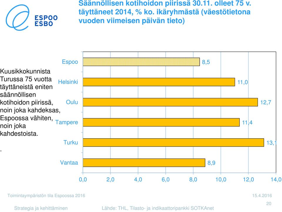 säännöllisen kotihoidon piirissä, noin joka kahdeksas, Espoossa vähiten, noin joka kahdestoista.