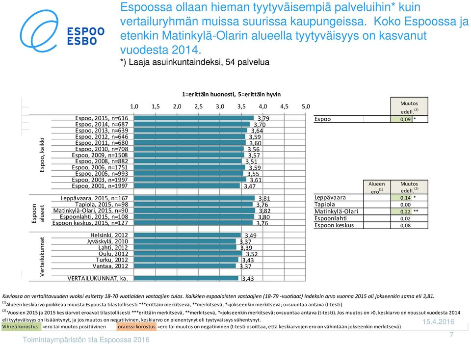 Espoo, 00, n=11 Espoo, 00, n= Espoo, 00, n=1 Espoo, 001, n=1 Leppävaara, 01, n=1 Tapiola, 01, n= Matinkylä Olari, 01, n=0 Espoonlahti, 01, n=10 Espoon keskus, 01, n=1 Helsinki, 01 Jyväskylä, 010