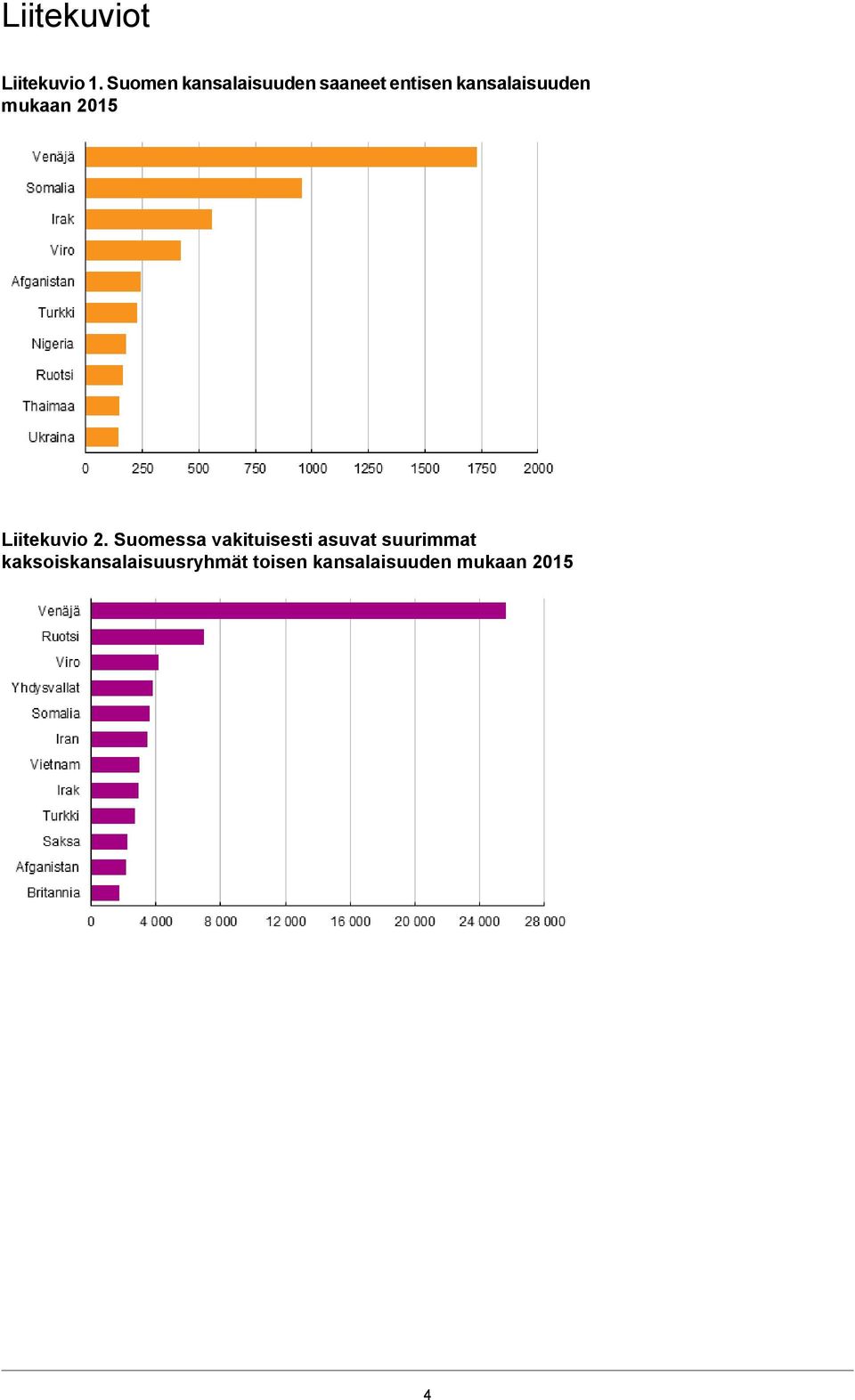 kansalaisuuden mukaan 2015 Liitekuvio 2.