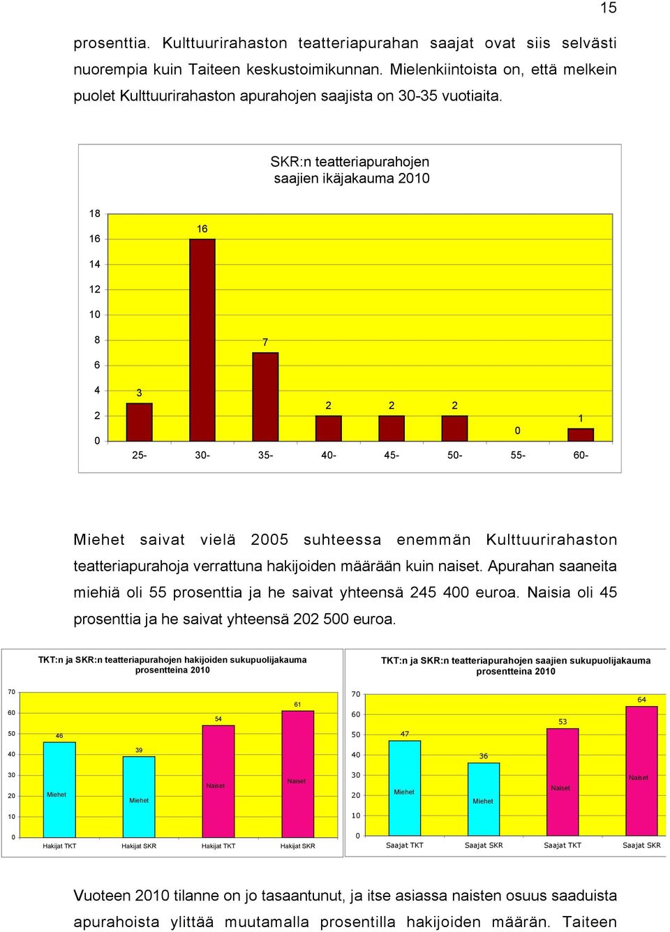 SKR:n teatteriapurahojen saajien ikäjakauma 2010 18 16 16 14 12 10 8 7 6 4 2 0 3 2 2 2 1 0 25-30- 35-40- 45-50- 55-60- Miehet saivat vielä 2005 suhteessa enemmän Kulttuurirahaston teatteriapurahoja