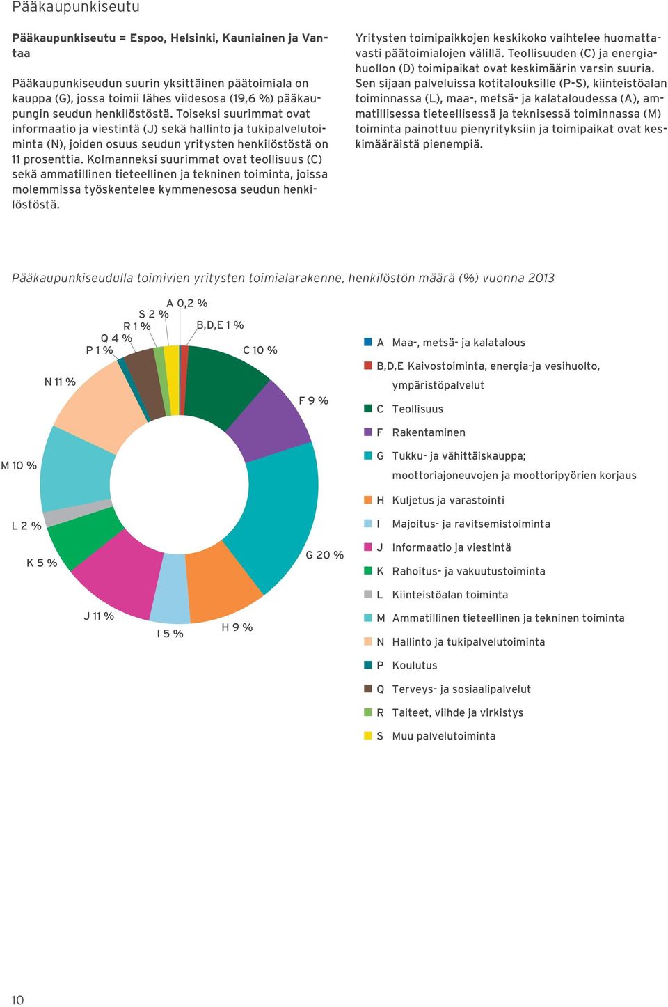 Kolmanneksi suurimmat ovat teollisuus (C) sekä ammatillinen tieteellinen ja tekninen toiminta, joissa molemmissa työskentelee kymmenesosa seudun henkilöstöstä.