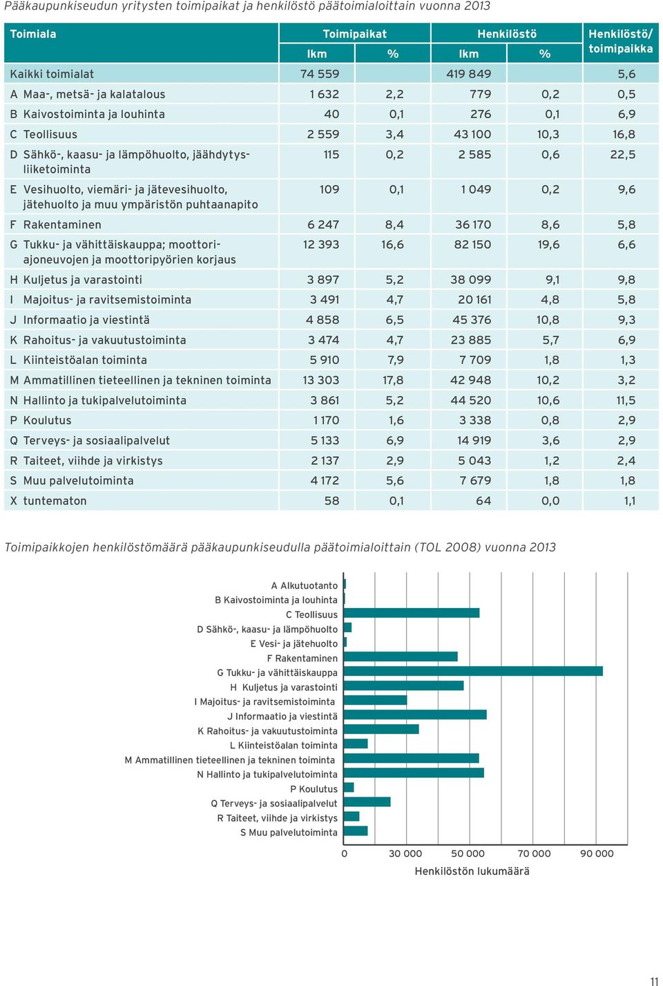 Vesihuolto, viemäri- ja jätevesihuolto, jätehuolto ja muu ympäristön puhtaanapito 115 0,2 2 585 0,6 22,5 109 0,1 1 049 0,2 9,6 F Rakentaminen 6 247 8,4 36 170 8,6 5,8 G Tukku- ja vähittäiskauppa;