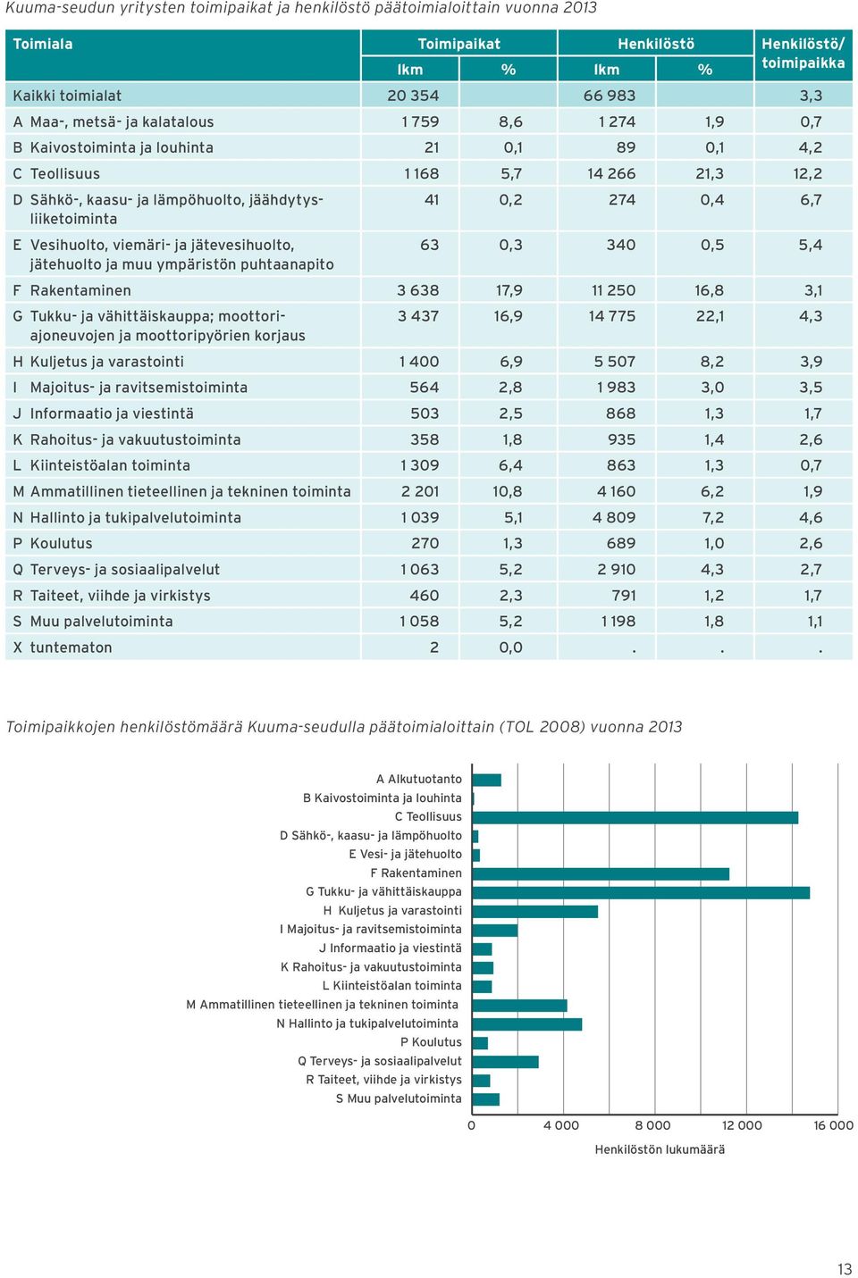 viemäri- ja jätevesihuolto, jätehuolto ja muu ympäristön puhtaanapito 41 0,2 274 0,4 6,7 63 0,3 340 0,5 5,4 F Rakentaminen 3 638 17,9 11 250 16,8 3,1 G Tukku- ja vähittäiskauppa; moottoriajoneuvojen