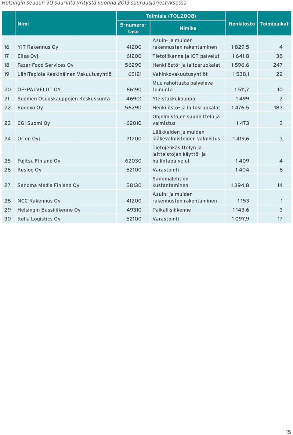 65121 Vahinkovakuutusyhtiöt 1 538,1 22 20 OP-PALVELUT OY 66190 Muu rahoitusta palveleva toiminta 1 511,7 10 21 Suomen Osuuskauppojen Keskuskunta 46901 Yleistukkukauppa 1 499 2 22 Sodexo Oy 56290