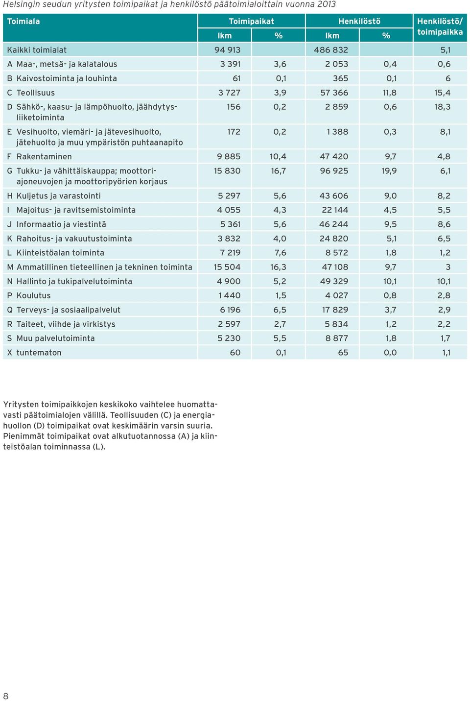 Vesihuolto, viemäri- ja jätevesihuolto, jätehuolto ja muu ympäristön puhtaanapito 156 0,2 2 859 0,6 18,3 172 0,2 1 388 0,3 8,1 F Rakentaminen 9 885 10,4 47 420 9,7 4,8 G Tukku- ja vähittäiskauppa;