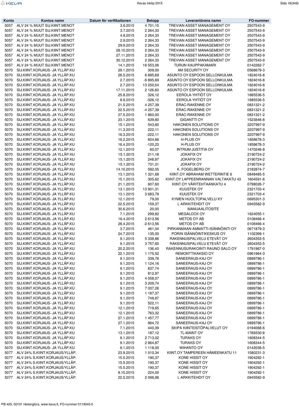 10.2015 2 264,33 TREVIAN ASSET MANAGEMENT OY 2507543-9 5057 ALV 24 % MUUT SIJ.KIINT.MENOT 27.11.2015 2 264,33 TREVIAN ASSET MANAGEMENT OY 2507543-9 5057 ALV 24 % MUUT SIJ.KIINT.MENOT 30.12.