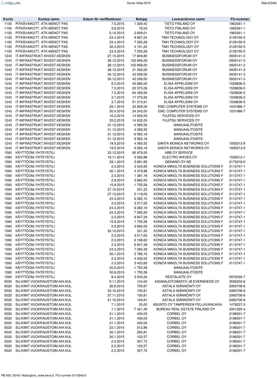 ATK-MENOT PA5 30.3.2015 4 191,20 TMH TECHNOLOGY OY 2129150-5 1100 PITKÄVAIKUTT. ATK-MENOT PA5 23.4.2015 7 250,28 TMH TECHNOLOGY OY 2129150-5 1243 IT-INFRASTRUKT.INVEST.KESKEN 27.10.2015 17 849,80 BUSINESSFORUM OY 0935141-3 1243 IT-INFRASTRUKT.