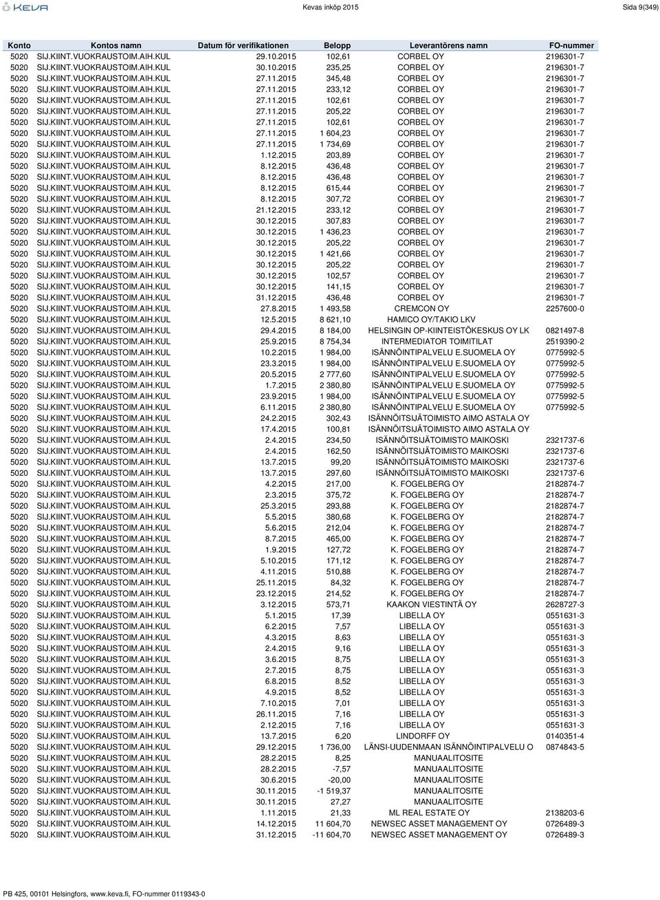 KIINT.VUOKRAUSTOIM.AIH.KUL 27.11.2015 102,61 CORBEL OY 2196301-7 5020 SIJ.KIINT.VUOKRAUSTOIM.AIH.KUL 27.11.2015 1 604,23 CORBEL OY 2196301-7 5020 SIJ.KIINT.VUOKRAUSTOIM.AIH.KUL 27.11.2015 1 734,69 CORBEL OY 2196301-7 5020 SIJ.