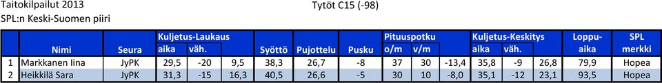 aika merkki 1 Markkanen Iina JyPK 29,5-20 9,5 38,3 26,7-8 37 30-13,4