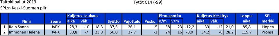 aika merkki 1 Rein Sanna JyPK 28,3-10 18,3 37,6 26,1-5 38 23-12,2