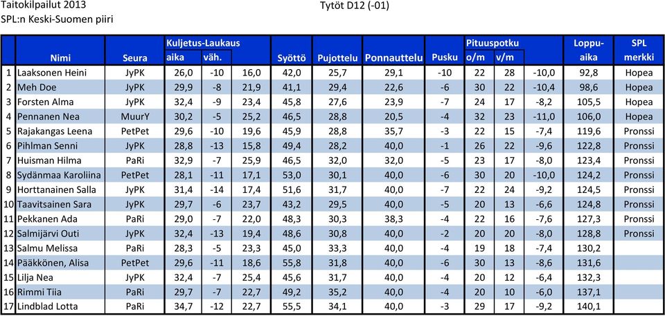 Forsten Alma JyPK 32,4-9 23,4 45,8 27,6 23,9-7 24 17-8,2 105,5 Hopea 4 Pennanen Nea MuurY 30,2-5 25,2 46,5 28,8 20,5-4 32 23-11,0 106,0 Hopea 5 Rajakangas Leena PetPet 29,6-10 19,6 45,9 28,8 35,7-3