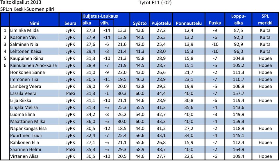 21,6 42,0 25,4 13,9-10 92,9 Kulta 4 Lehtonen Kaisa JyPK 29,4-8 21,4 41,3 28,0 15,3-10 96,0 Kulta 5 Kauppinen Riina JyPK 31,3-10 21,3 45,8 28,9 15,8-7 104,8 Hopea 6 Kainulainen Aino-Kaisa JyPK 28,9-7