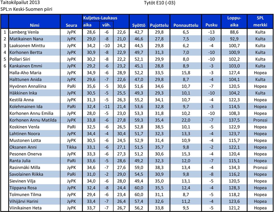 34,2-10 24,2 44,5 29,8 6,2-4 100,7 Kulta 4 Korhonen Bertta JyPK 30,9-8 22,9 49,7 31,3 7,0-10 100,9 Kulta 5 Pollari Siiri JyPK 30,2-8 22,2 52,1 29,9 8,0-10 102,2 Kulta 6 Kankainen Emmi JyPK 29,2-6