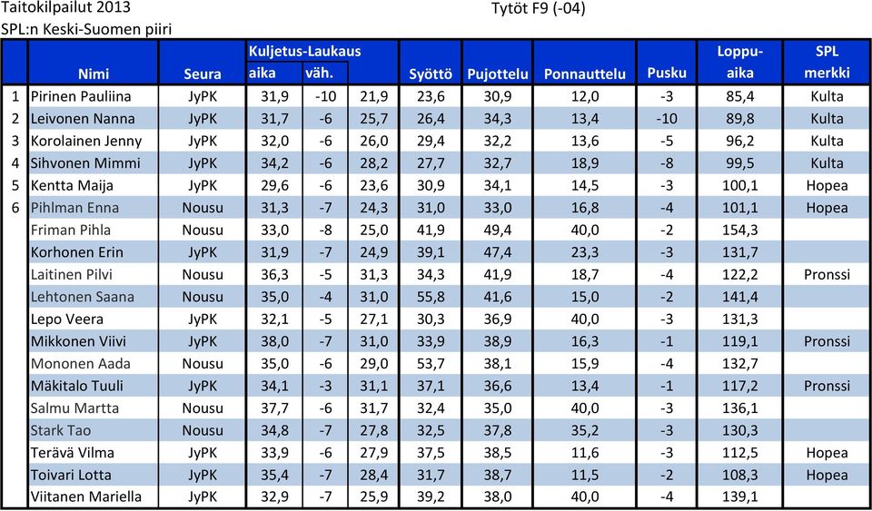 32,0-6 26,0 29,4 32,2 13,6-5 96,2 Kulta 4 Sihvonen Mimmi JyPK 34,2-6 28,2 27,7 32,7 18,9-8 99,5 Kulta 5 Kentta Maija JyPK 29,6-6 23,6 30,9 34,1 14,5-3 100,1 Hopea 6 Pihlman Enna Nousu 31,3-7 24,3