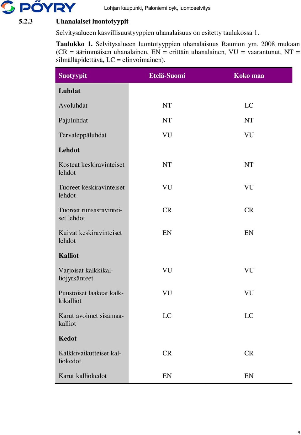 Suotyypit Etelä-Suomi Koko maa Luhdat Avoluhdat NT LC Pajuluhdat NT NT Tervaleppäluhdat VU VU Lehdot Kosteat keskiravinteiset lehdot Tuoreet keskiravinteiset lehdot Tuoreet runsasravinteiset lehdot