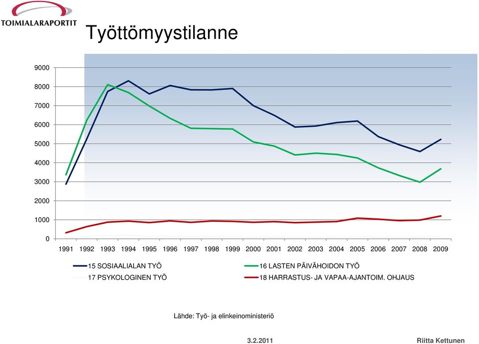 2008 2009 15 SOSIAALIALAN TYÖ 16 LASTEN PÄIVÄHOIDON TYÖ 17 PSYKOLOGINEN