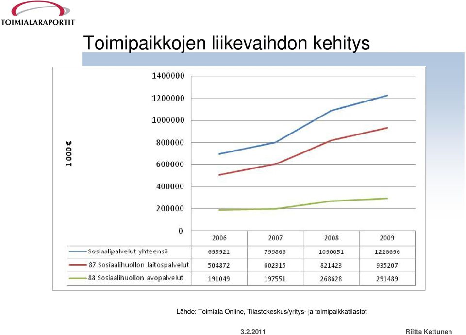 Lähde: Toimiala Online,