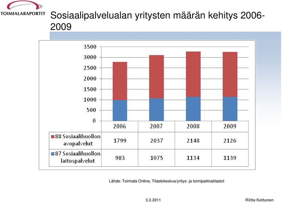 Lähde: Toimiala Online,