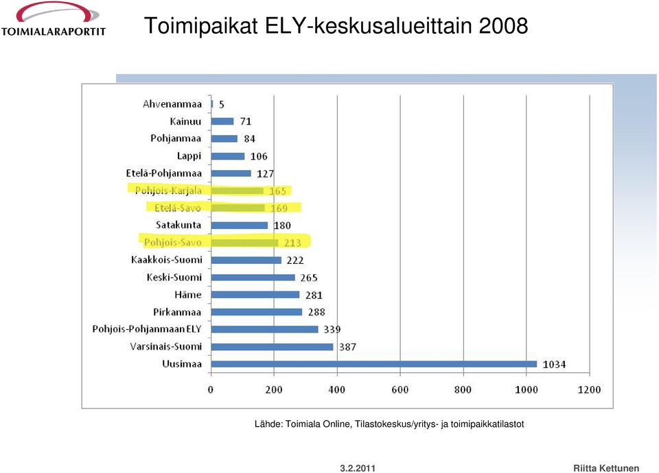 Lähde: Toimiala Online,