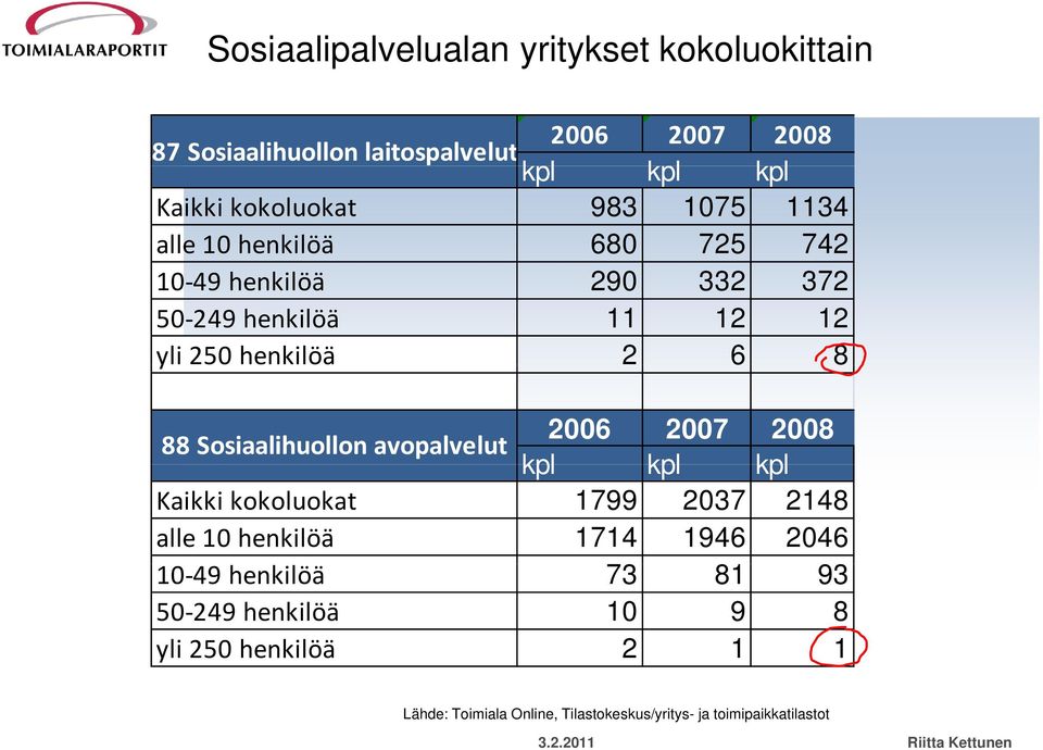 Sosiaalihuollon avopalvelut 2006 2007 2008 kpl kpl kpl Kaikki kokoluokat 1799 2037 2148 alle 10 henkilöä 1714 1946 2046 10 49