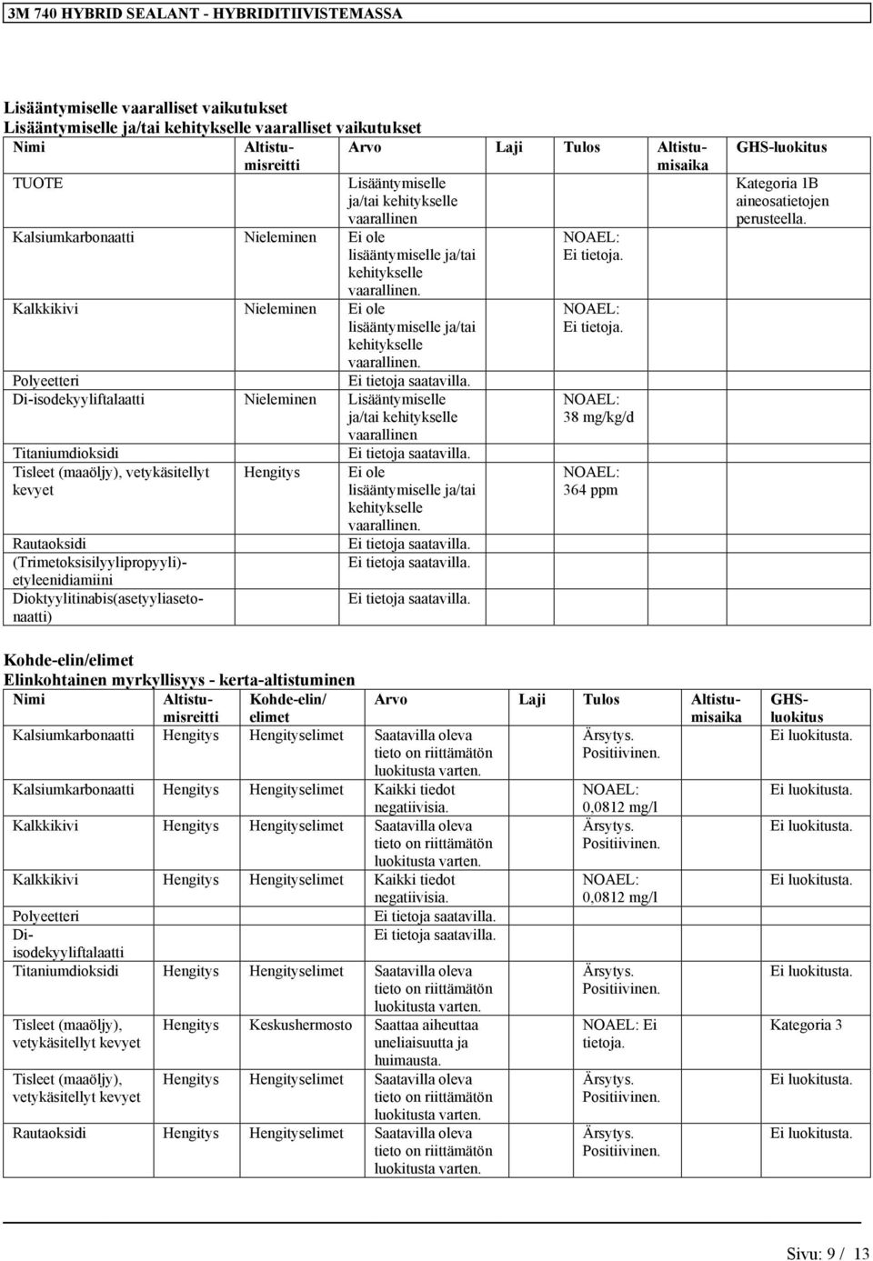38 mg/kg/d 364 ppm GHS-luokitus Kategoria 1B aineosatietojen perusteella.