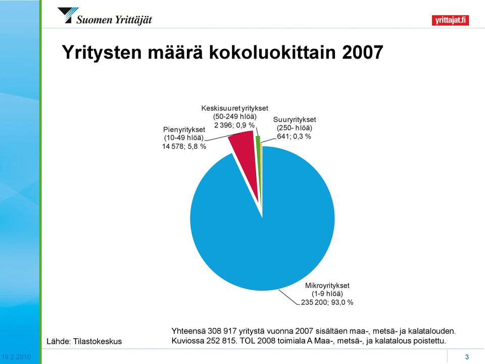 hlöä) 235 200; 93,0 % Lähde: Tilastokeskus Yhteensä 308 917 yritystä vuonna 2007 sisältäen maa-,