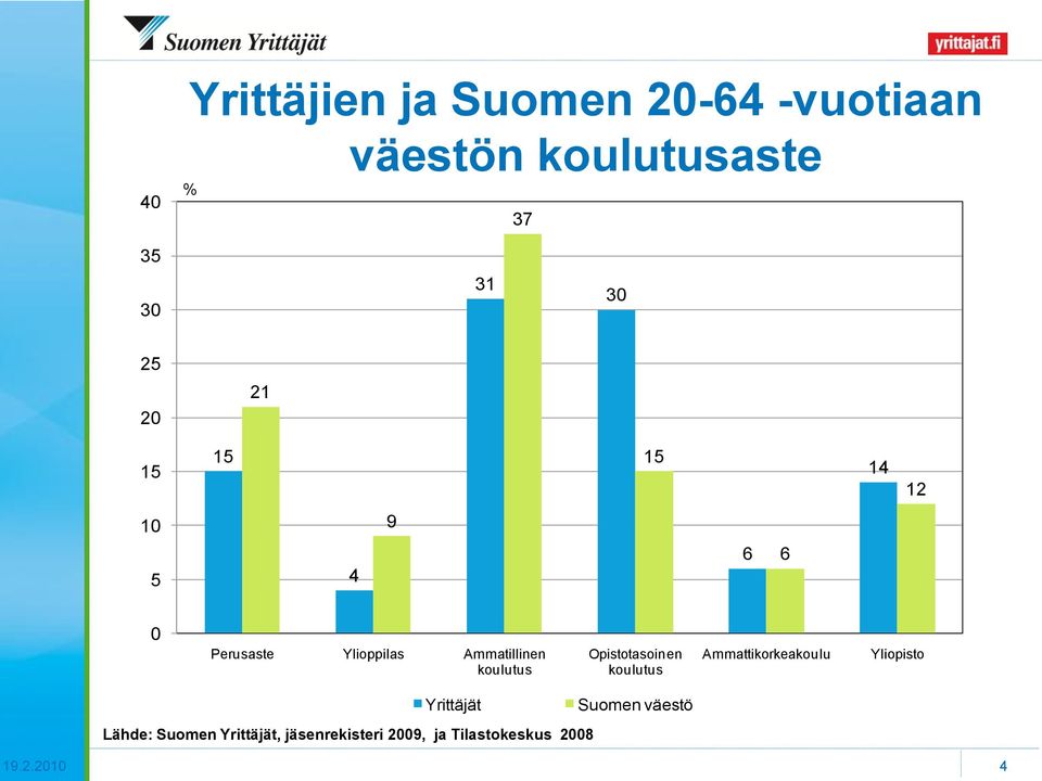 koulutus Opistotasoinen koulutus Ammattikorkeakoulu Yliopisto Yrittäjät Suomen