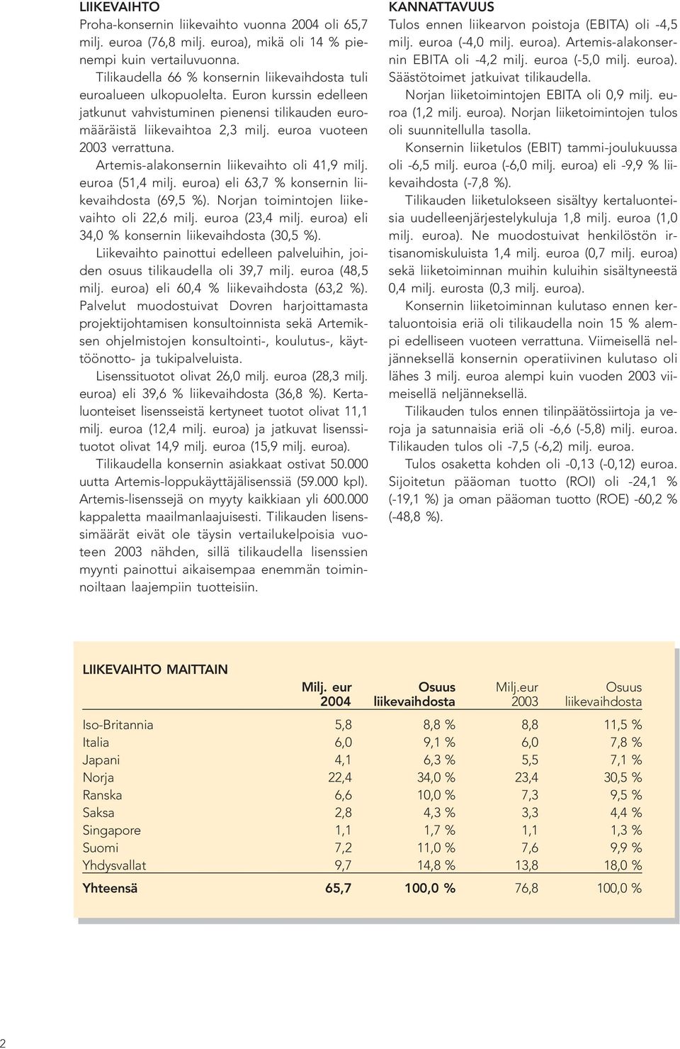 euroa vuoteen 2003 verrattuna. Artemis-alakonsernin liikevaihto oli 41,9 milj. euroa (51,4 milj. euroa) eli 63,7 % konsernin liikevaihdosta (69,5 %). Norjan toimintojen liikevaihto oli 22,6 milj.