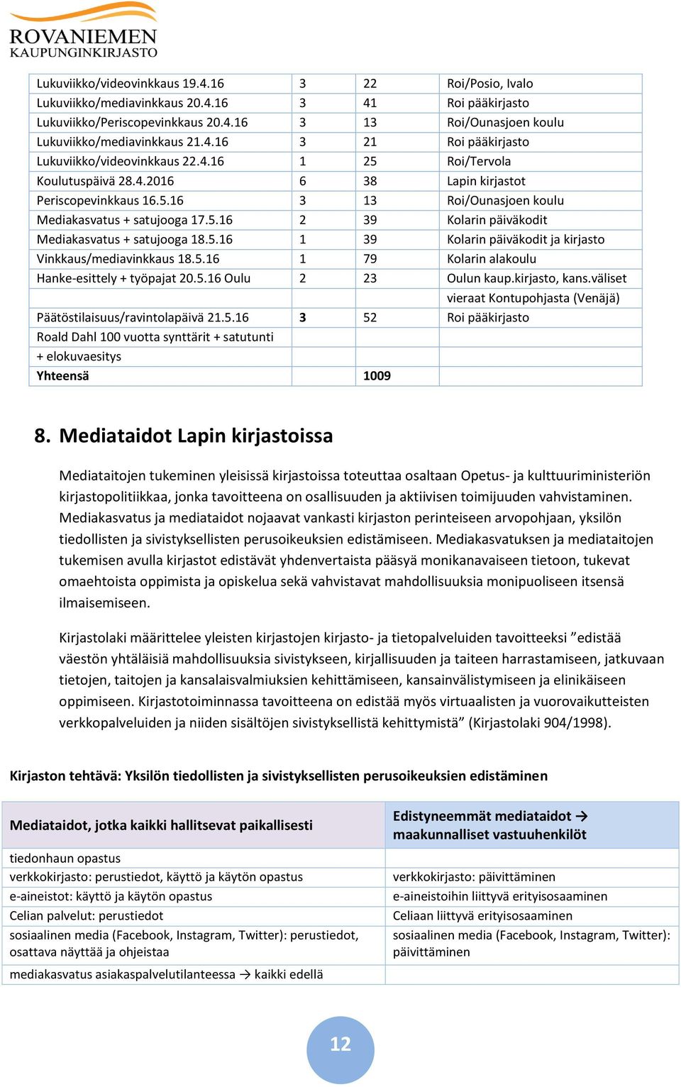 5.16 2 39 Kolarin päiväkodit Mediakasvatus + satujooga 18.5.16 1 39 Kolarin päiväkodit ja kirjasto Vinkkaus/mediavinkkaus 18.5.16 1 79 Kolarin alakoulu Hanke-esittely + työpajat 20.5.16 Oulu 2 23 Oulun kaup.